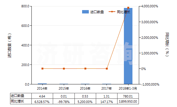 2014-2018年3月中國其他氟化稀土(HS28469039)進口量及增速統(tǒng)計 2014-2018年3月中國其他氟化稀土(HS28469039)進口量及增速統(tǒng)計